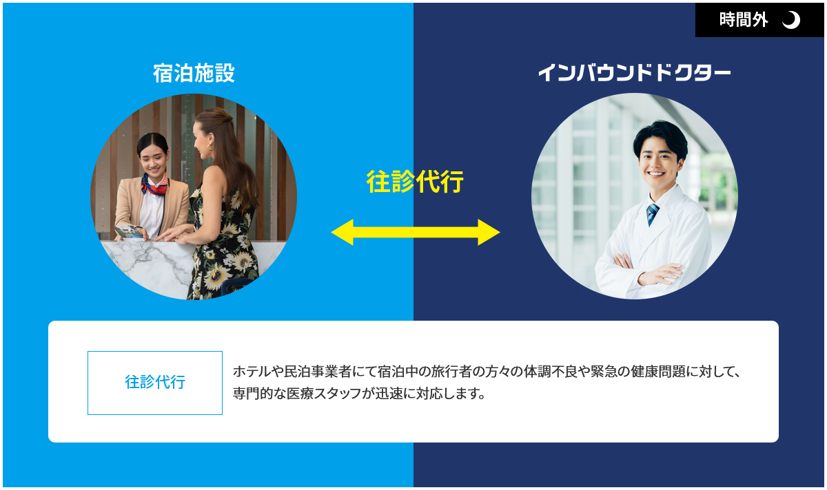 「往診代行」で安心して宿泊できる医療環境を提供できます。