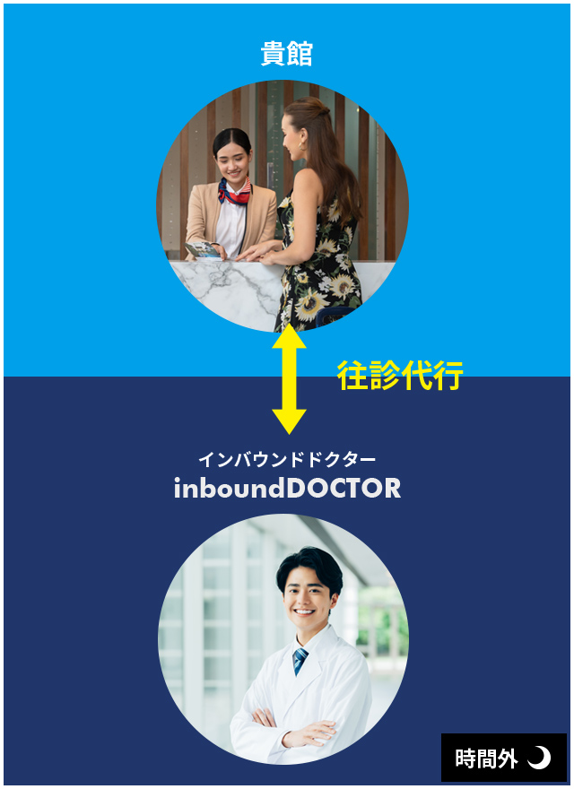 「往診代行」で安心して宿泊できる医療環境を提供できます。